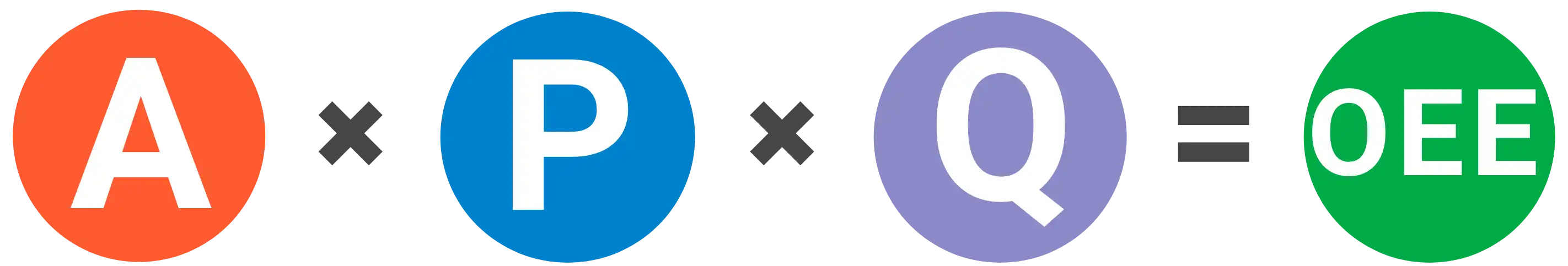 Equation for calculating Overall Equipment Effectiveness by multiplying Availability, Performance, and Quality