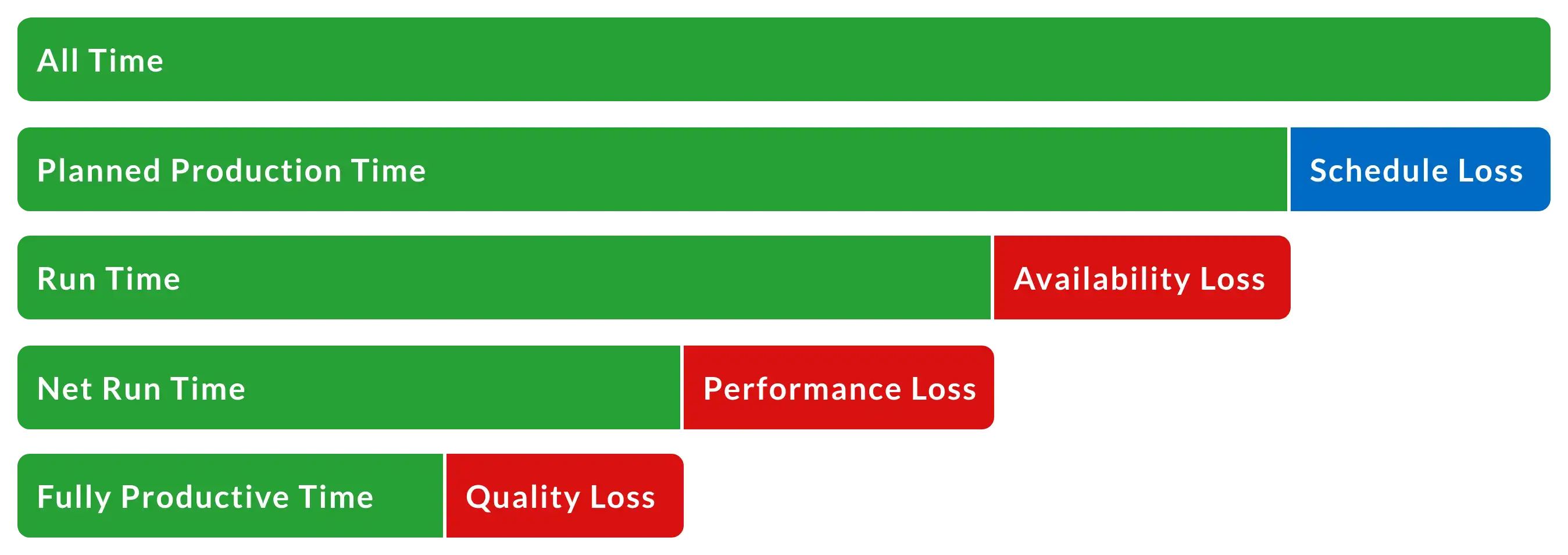 Chart of OEE three underlying factors: Availability, Performance, and Quality