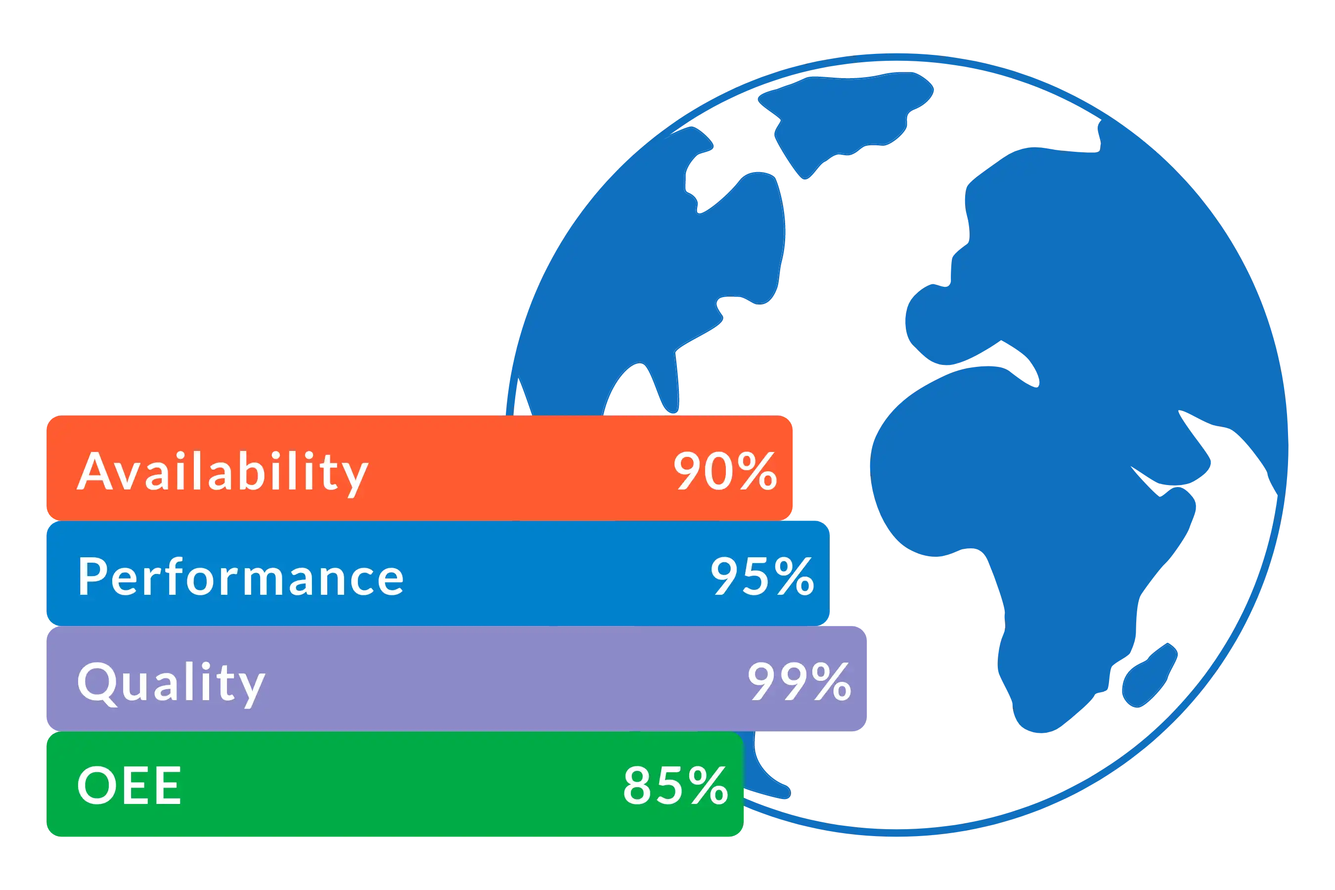Chart of 85% OEE based on having 90% Availability, 95% Performance, and 99% Quality