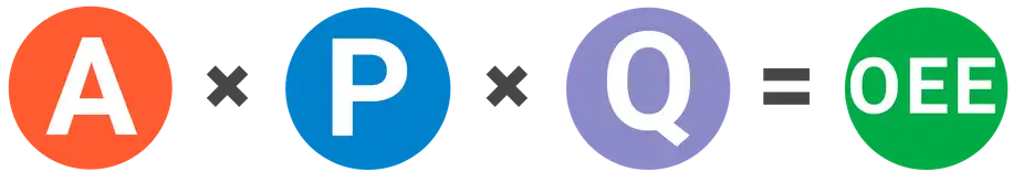 Image of OEE formula multiplying Availability, Performance, and Quality