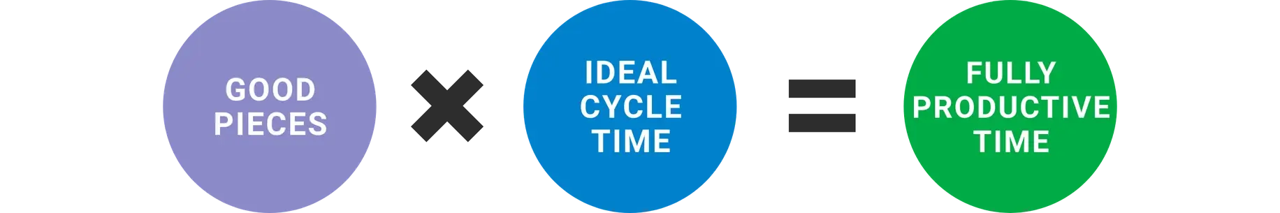 Image of calculating fully productive time by multiplying good pieces by ideal cycle time