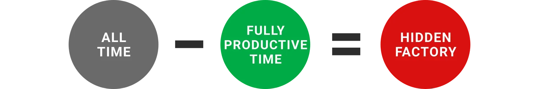 Image of subtracting fully productive time from all-time to calculate the hidden factory