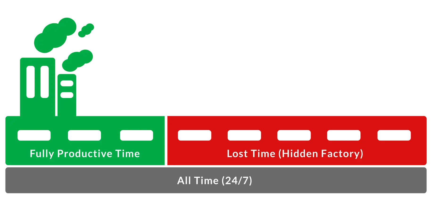 Image demonstrating the hidden factory as the difference between all time and fully productive time