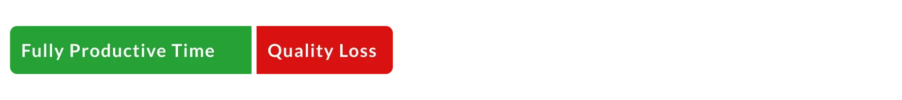 Chart of Fully Productive Time, the productive time after all losses are subtracted