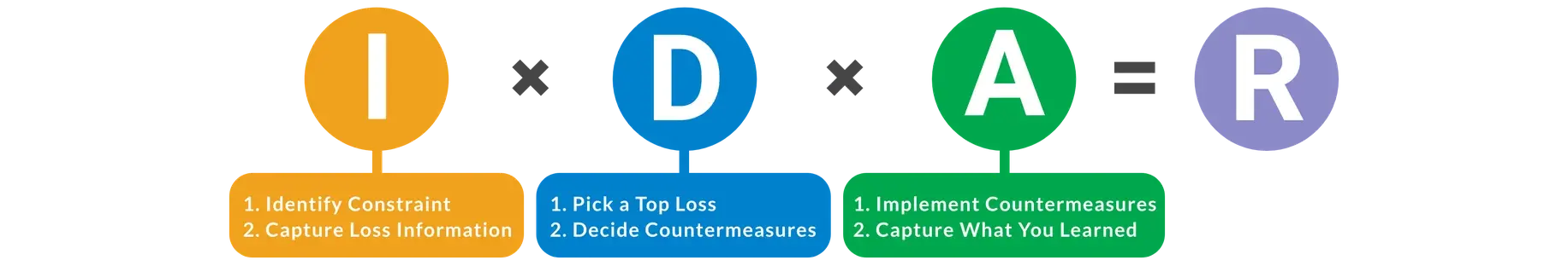IDA (Information, Decision, Action) is a simple and effective process for improving productivity