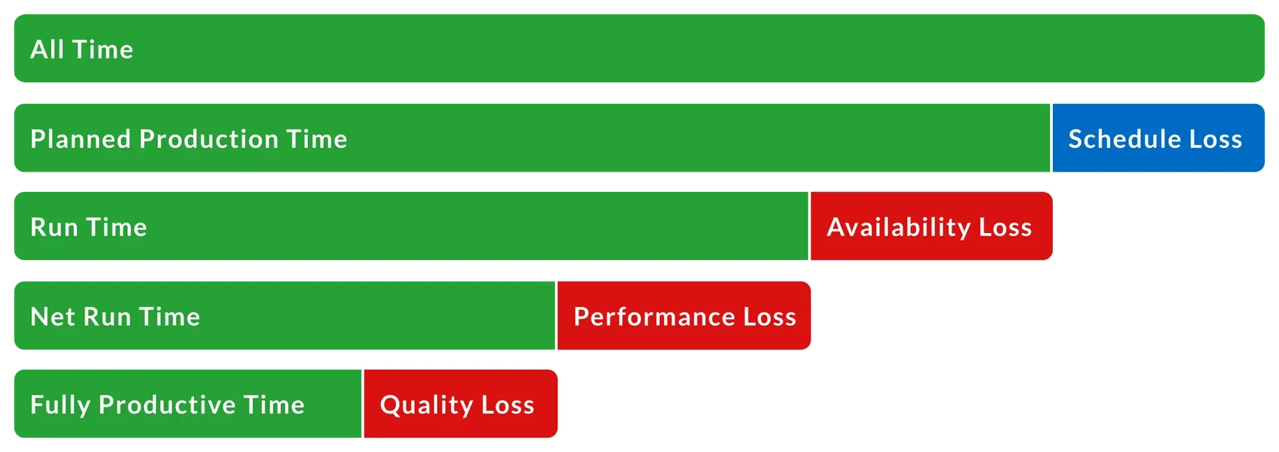 OEE includes three underlying factors: Availability, Performance, and Quality