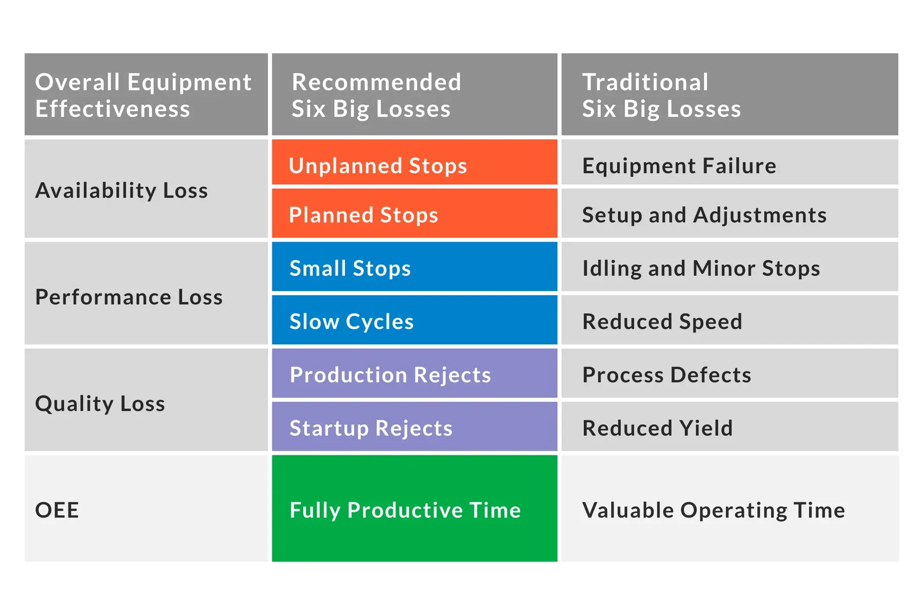 OEE Loss factors (Availability, Performance, and Quality) align to the Six Big Losses