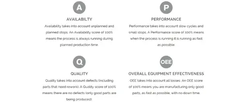 Measuring OEE is a manufacturing best practice and includes Availability, Performance, and Quality scores