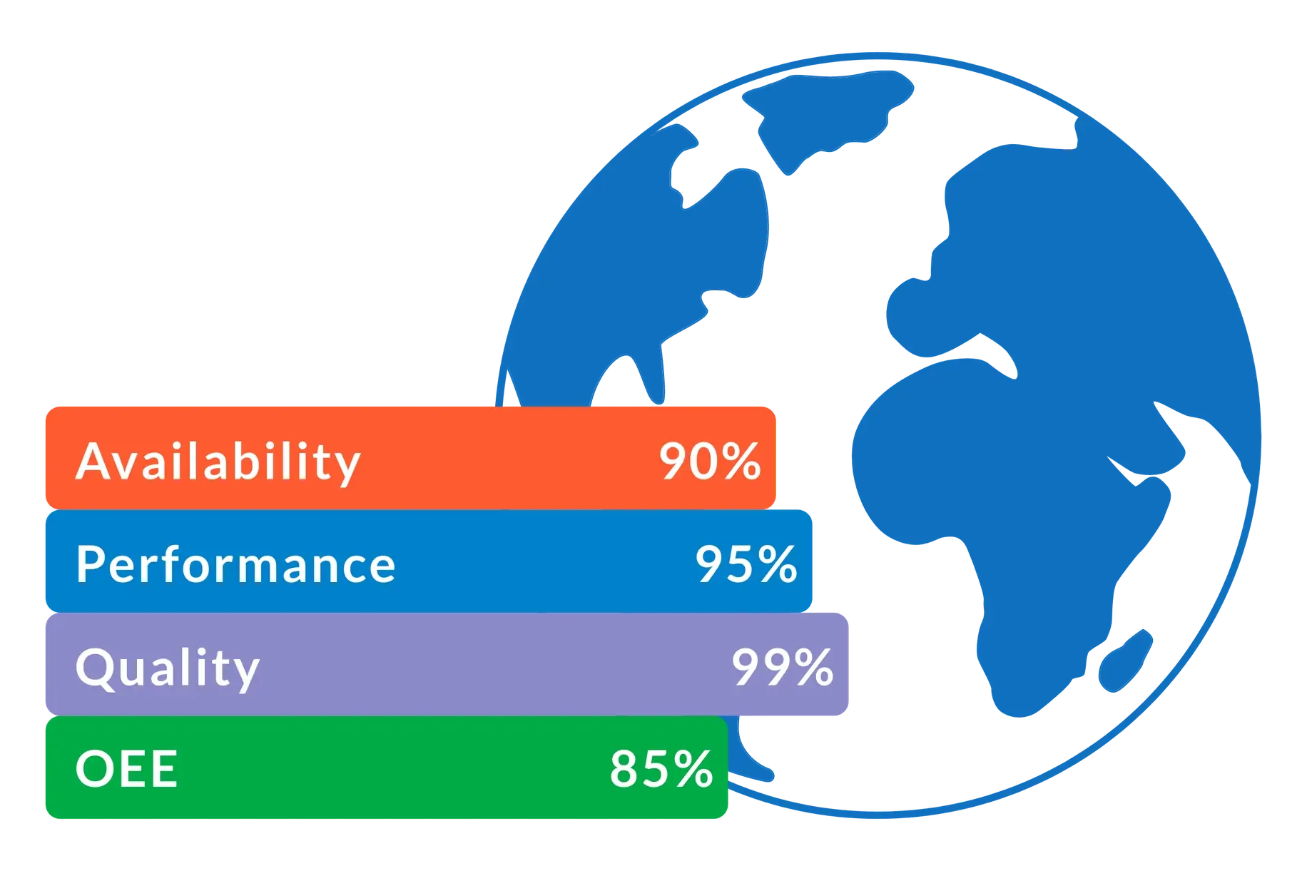 85% OEE is often referred to as World-Class and is based on having 90% Availability, 95% Performance, and 99% Quality.