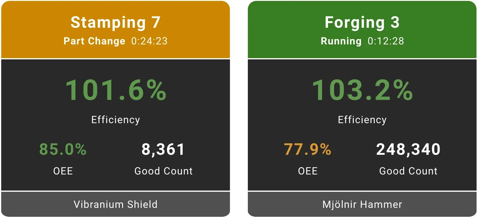 Andon display showing Stamping 7 at 101.6% efficiency and Forging 3 at 103.2% efficiency.