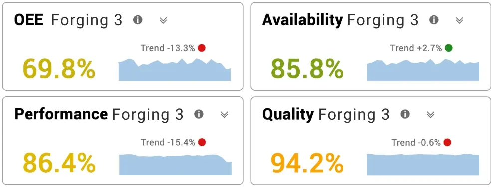 Trend lines for OEE, Availability, Performance, and Quality.