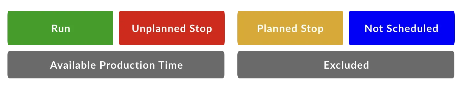 Chart showing that Available Production Time includes run time and unplanned stop time, but doesn't include planned stop time and not scheduled time.