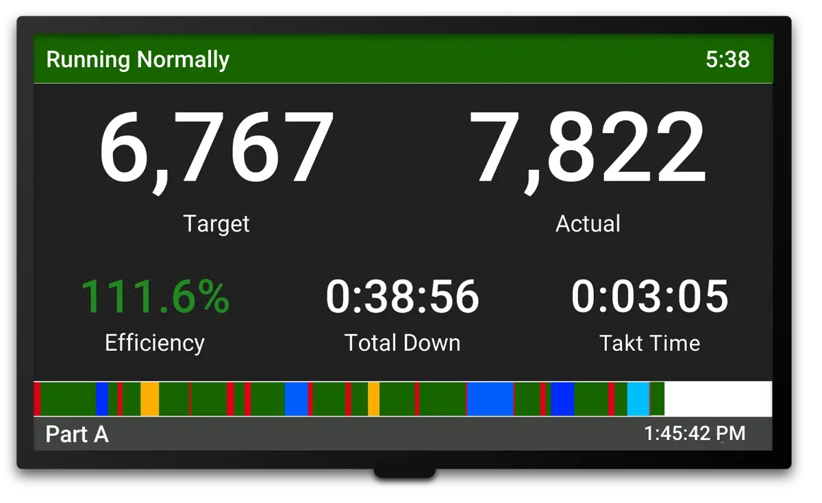 A Vorne XL HD scoreboard displaying Target, Actual, Efficiency, Downtime, and Takt Time metrics.