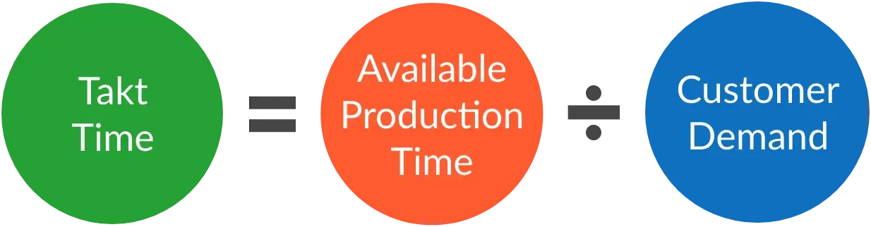 The takt time formula, which is Available Production Time divided by Customer Demand equals Takt Time.