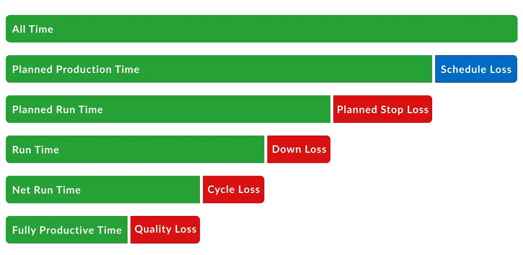 Chart of All Time broken down into Fully Productive Time, which does not include Schedule Loss, Planned Stop Loss, Down Loss, Cycle Loss, or Quality Loss.