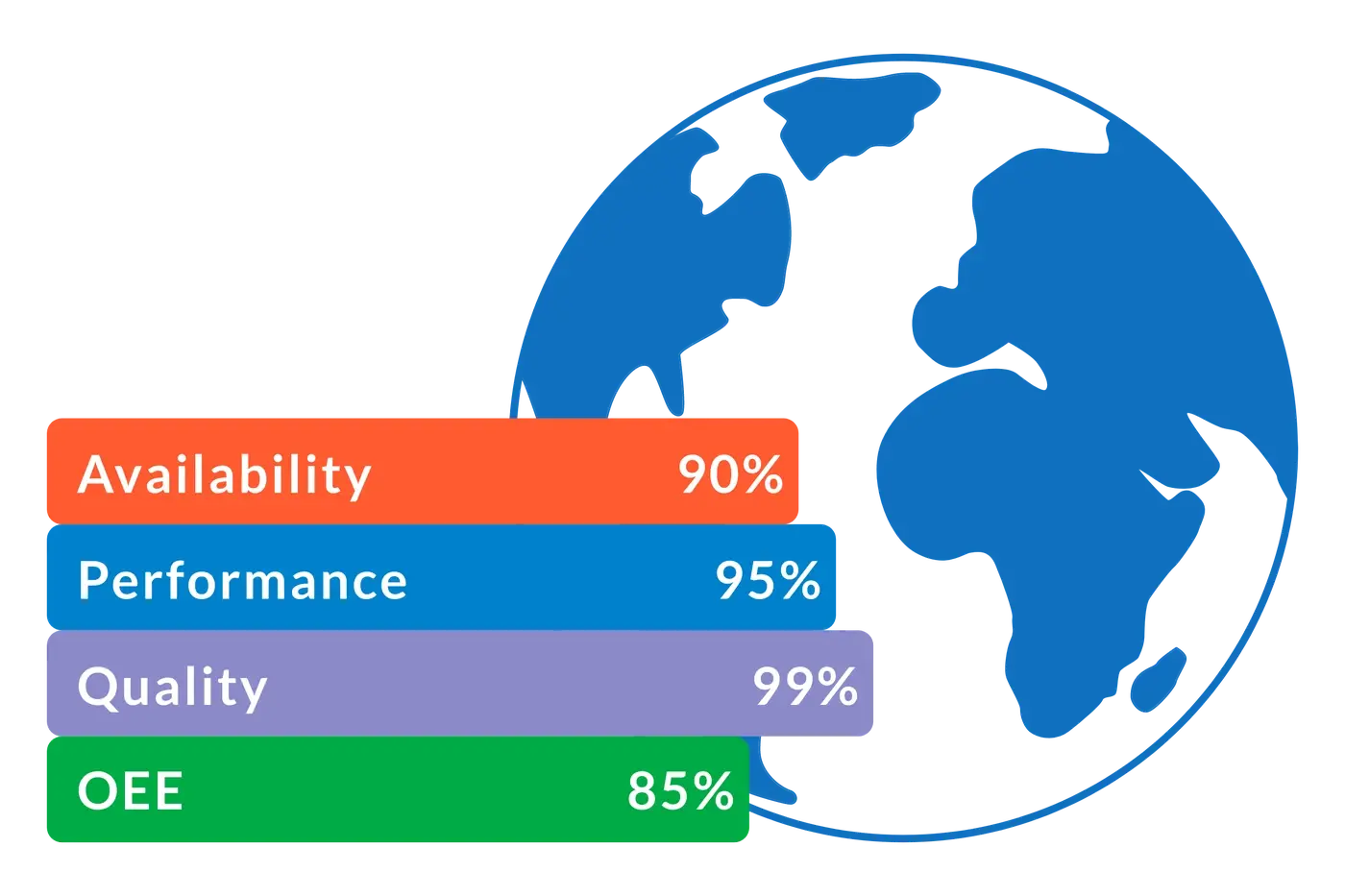 85% OEE is often referred to as World-Class and is based on having 90% Availability, 95% Performance, and 99% Quality